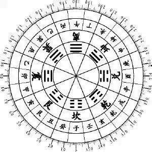 24山圖|風水初學者必學的二十四山